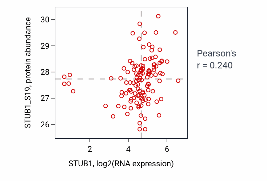 Per-sample scatter of STUB1 vs STUB1_S19 in BRCA (Pearson r = 0.24).