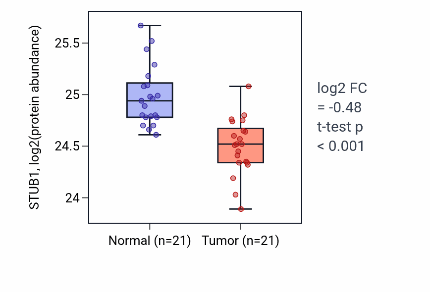 Tumor-vs-normal mass-spec protein box plot for STUB1 in HNSC.