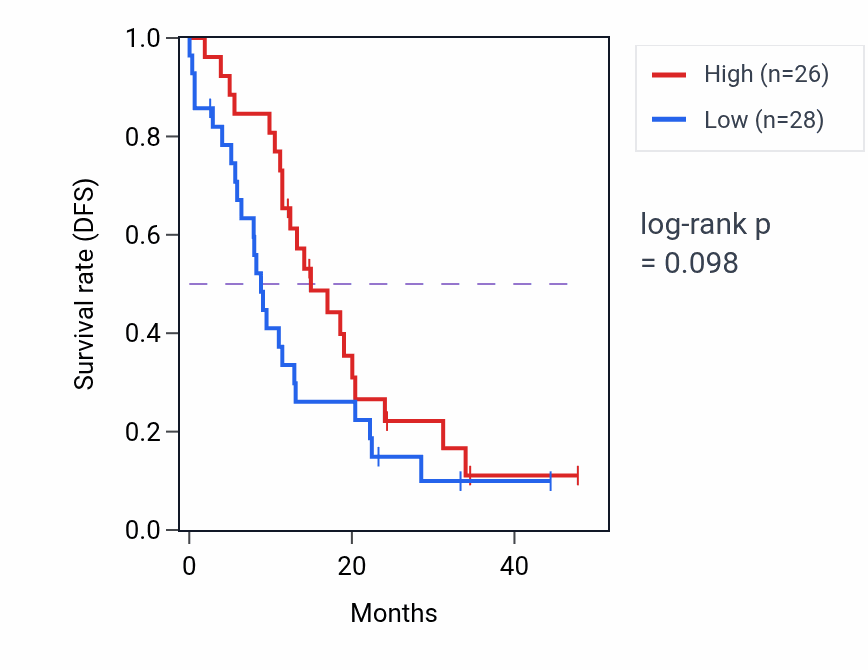 Kaplan&ndash;Meier survival curve for STUB1 mass-spec protein-high vs -low samples in PDAC.