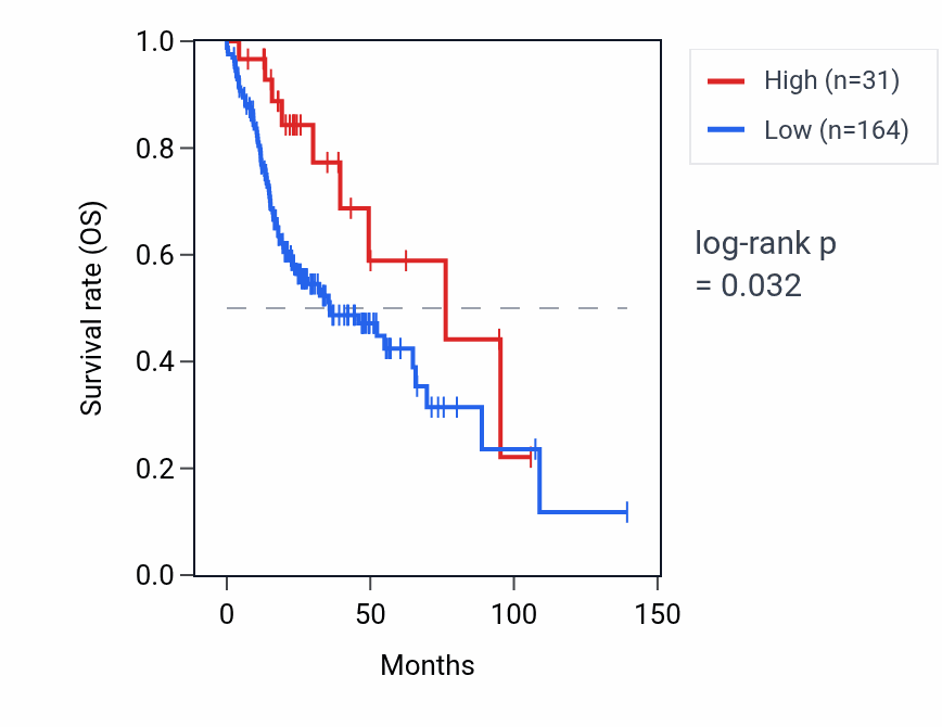 Kaplan&ndash;Meier survival curve for STUB1P1 RNA expression in HNSC: high vs low expression groups.