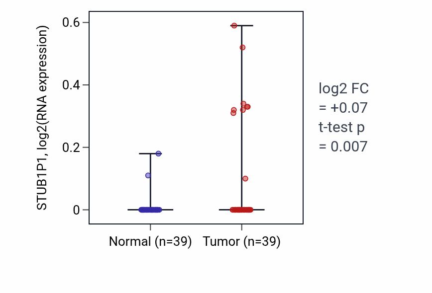 Tumor-vs-normal expression box plot for STUB1P1 in COAD.