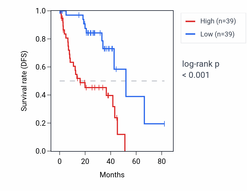 Kaplan&ndash;Meier survival curve for STUM RNA expression in UVM: high vs low expression groups.