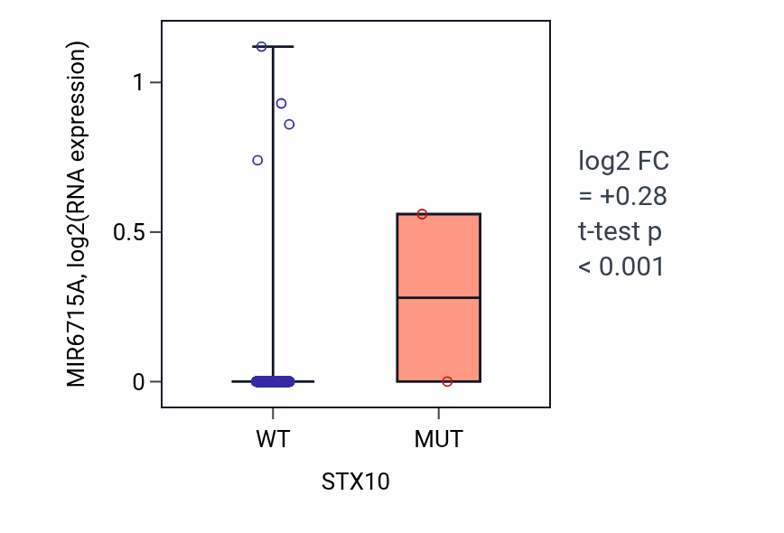 Box plot of MIR6715A in STX10-low vs STX10-high samples in BRCA.
