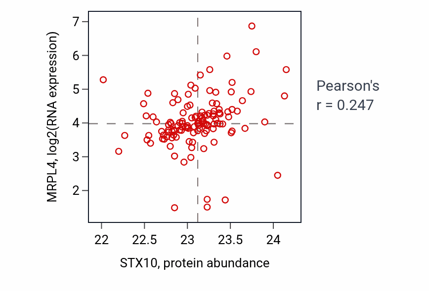 Per-sample scatter of STX10 vs MRPL4 in BRCA (Pearson r = 0.25).