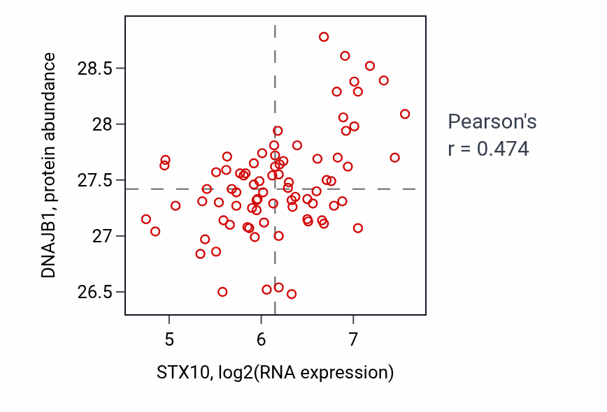 Per-sample scatter of STX10 vs DNAJB1 in OV (Pearson r = 0.47).