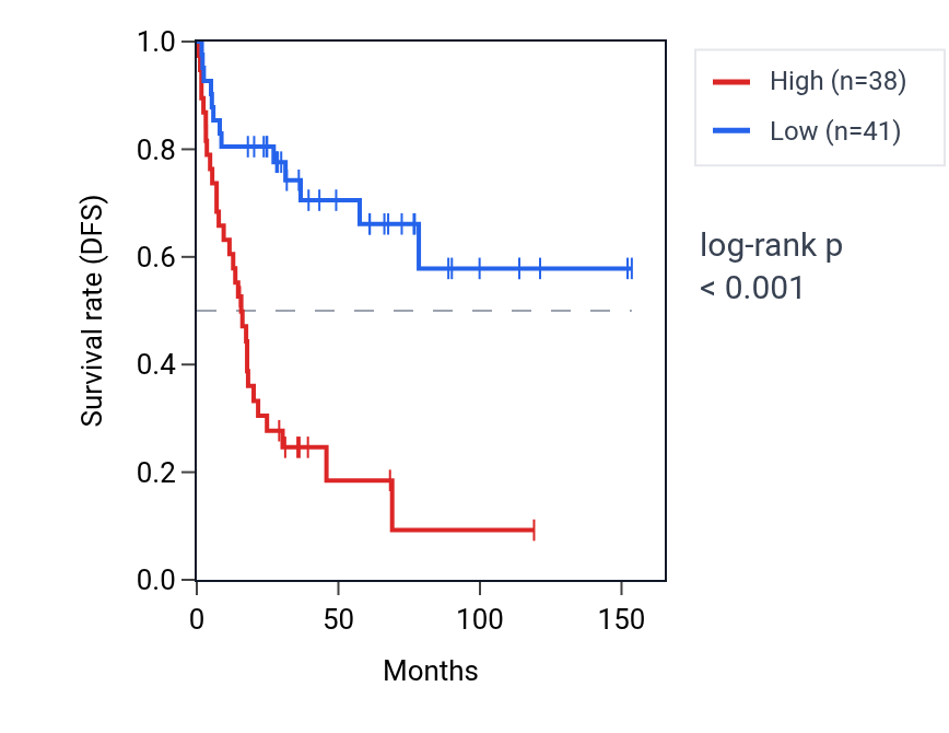 Kaplan&ndash;Meier survival curve for STX10 RNA expression in ACC: high vs low expression groups.