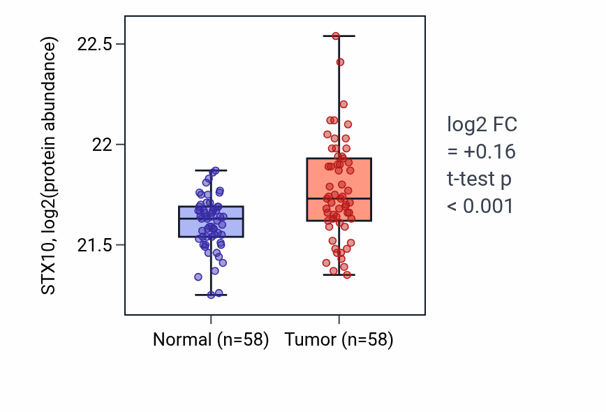 Tumor-vs-normal mass-spec protein box plot for STX10 in CCRCC.