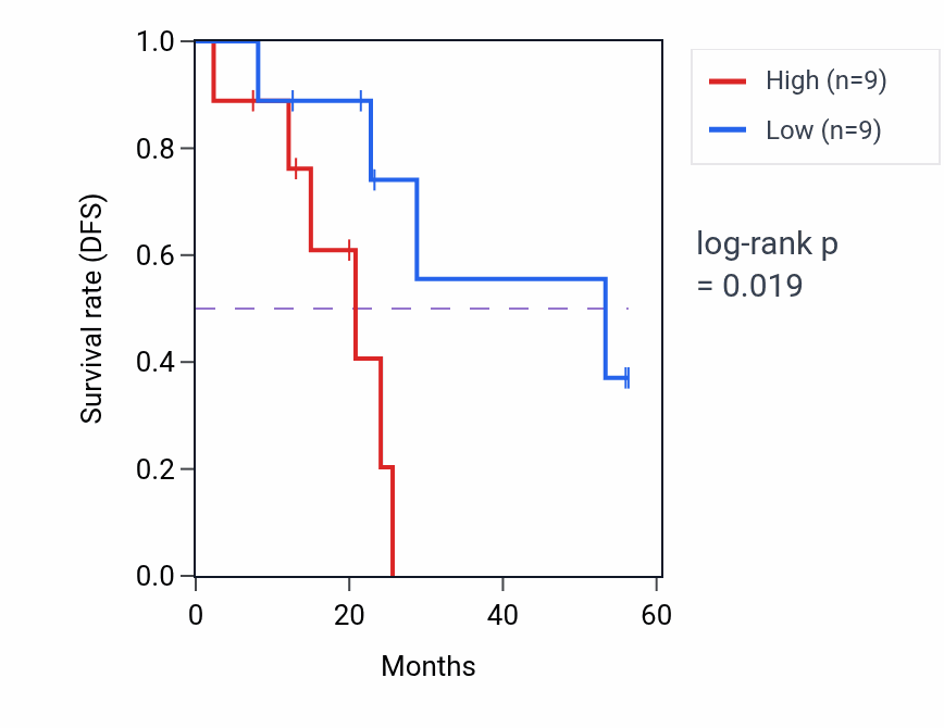 Kaplan&ndash;Meier survival curve for STX10 mass-spec protein-high vs -low samples in CCRCC.