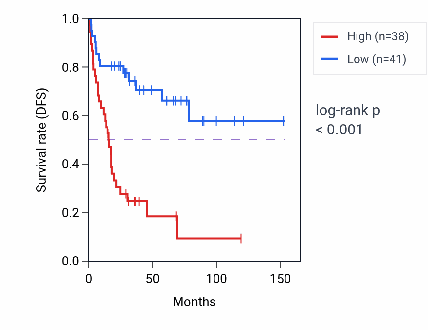 Kaplan&ndash;Meier survival curve for STX10 RNA-high vs -low samples in ACC.