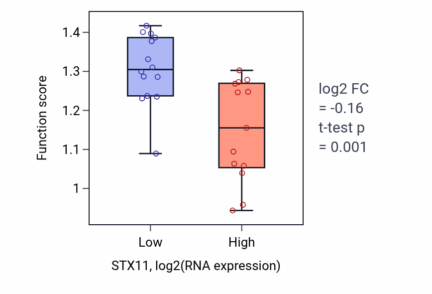 Box plot of Regulation of late endosome to lysosome transport in STX11-low vs STX11-high samples in LUNG_NSCLC_LUSC.