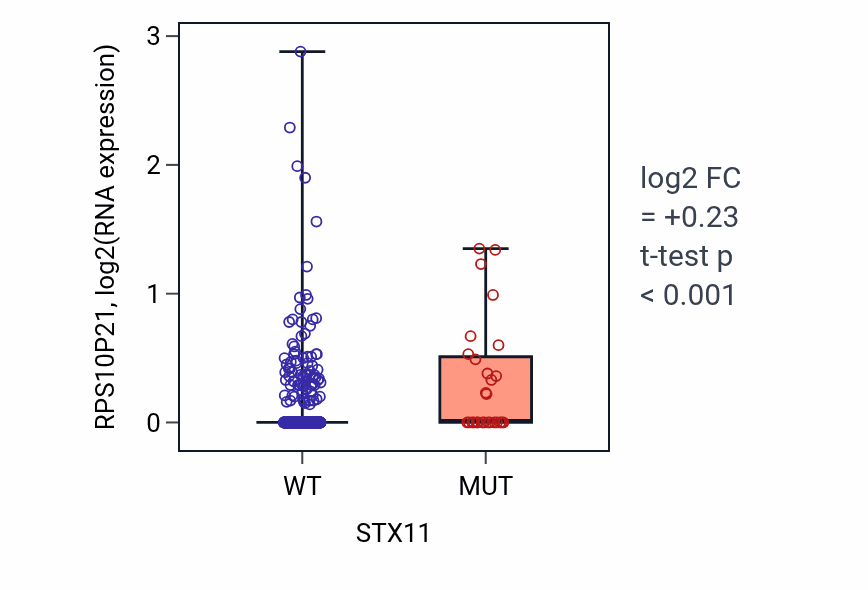 Box plot of RPS10P21 in STX11-low vs STX11-high samples in UCEC.