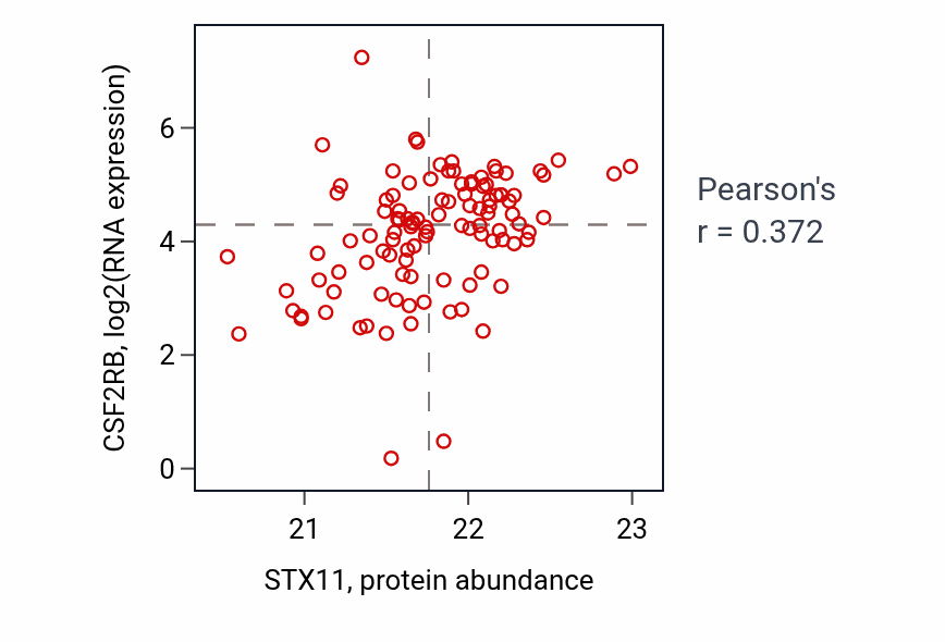 Per-sample scatter of STX11 vs CSF2RB in HNSC (Pearson r = 0.37).