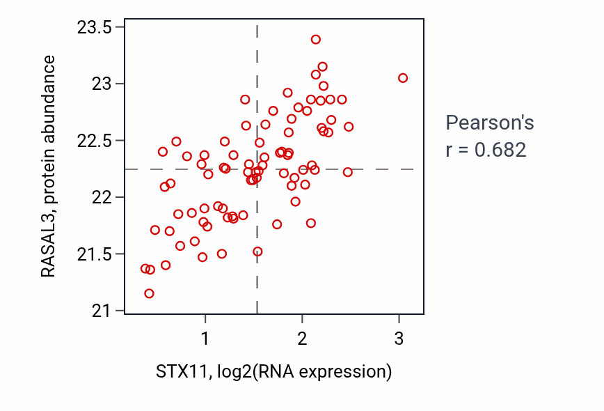 Per-sample scatter of STX11 vs RASAL3 in OV (Pearson r = 0.68).