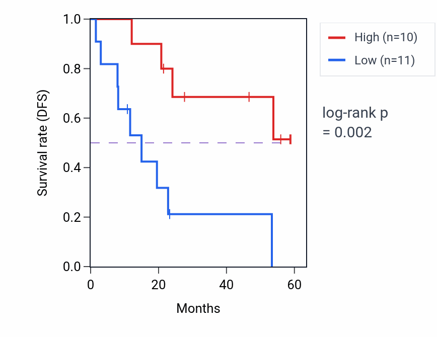Kaplan&ndash;Meier survival curve for STX11 mass-spec protein-high vs -low samples in CCRCC.
