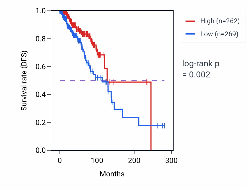 Kaplan&ndash;Meier survival curve for STX11 RNA-high vs -low samples in BRCA.