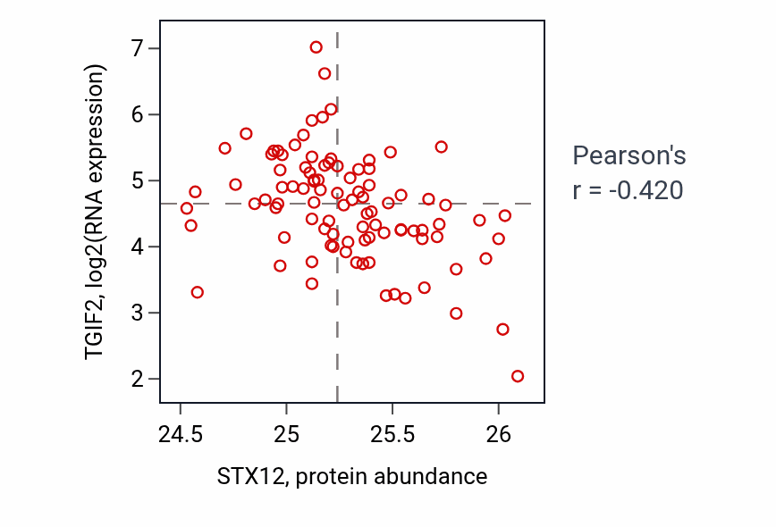 Per-sample scatter of STX12 vs TGIF2 in UCEC (Pearson r = -0.42).