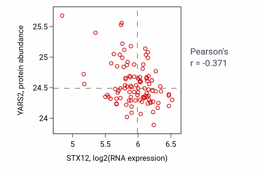 Per-sample scatter of STX12 vs YARS2 in CCRCC (Pearson r = -0.37).