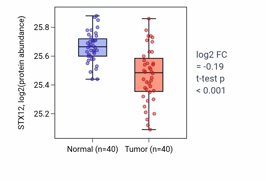 Tumor-vs-normal mass-spec protein box plot for STX12 in COAD.
