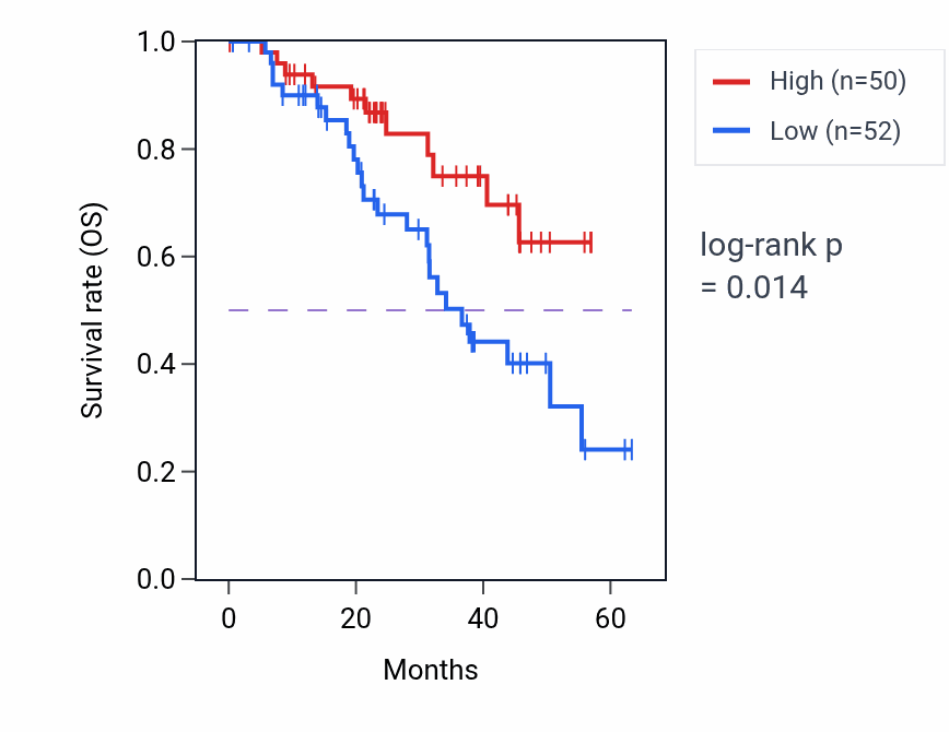 Kaplan&ndash;Meier survival curve for STX12 mass-spec protein-high vs -low samples in HNSC.