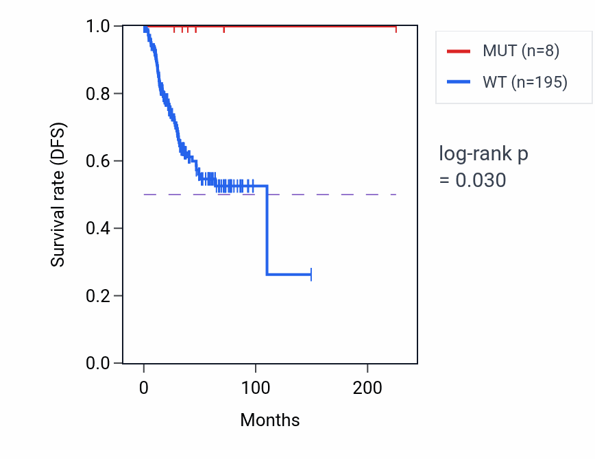 Kaplan&ndash;Meier survival curve for STX12 mutant vs wild-type samples in UCEC.