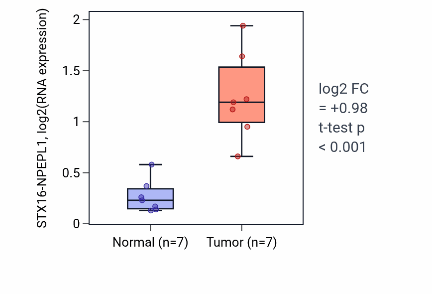 Tumor-vs-normal expression box plot for STX16-NPEPL1 in COAD.