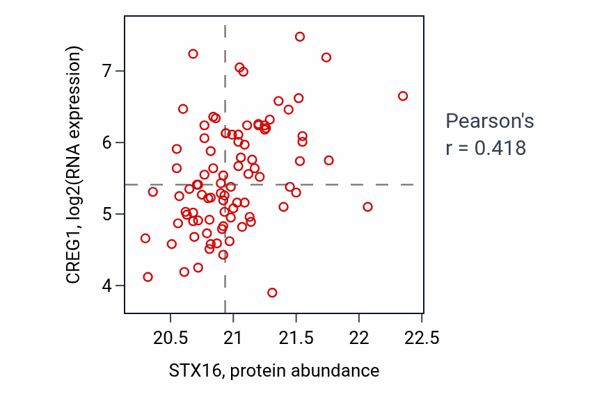 Per-sample scatter of STX16 vs CREG1 in GBM (Pearson r = 0.42).