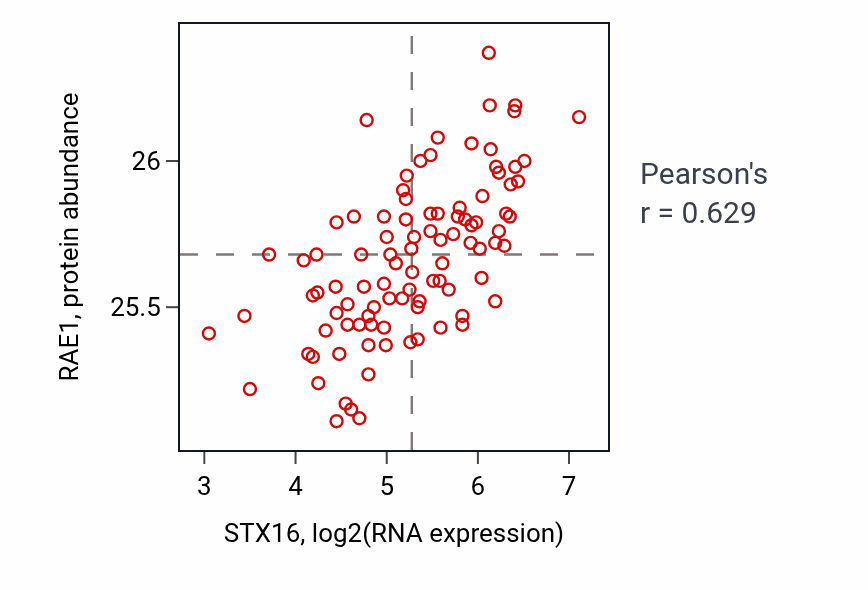 Per-sample scatter of STX16 vs RAE1 in COAD (Pearson r = 0.63).