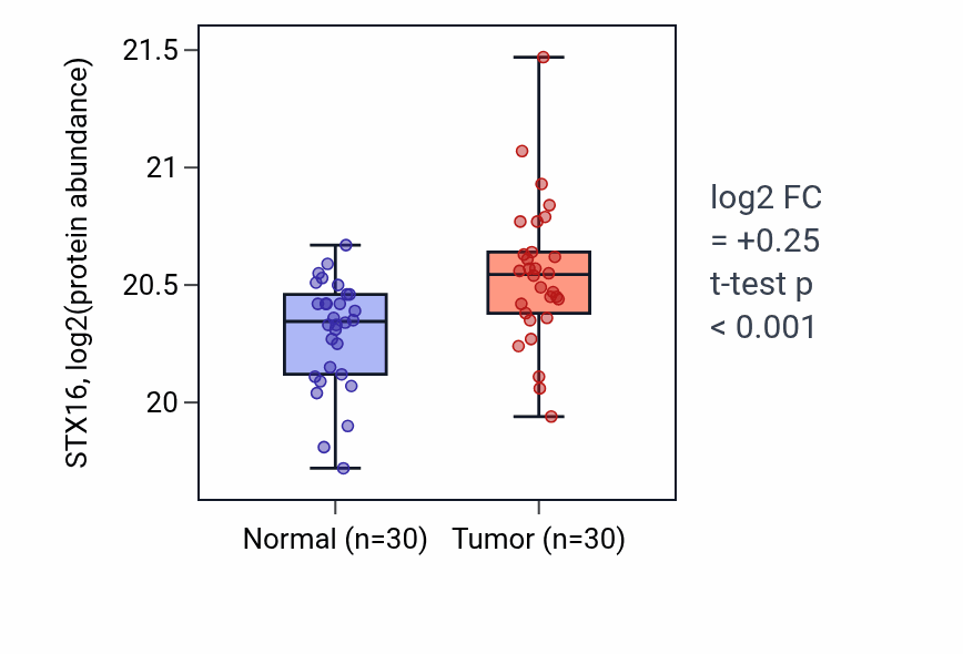 Tumor-vs-normal mass-spec protein box plot for STX16 in CCRCC.