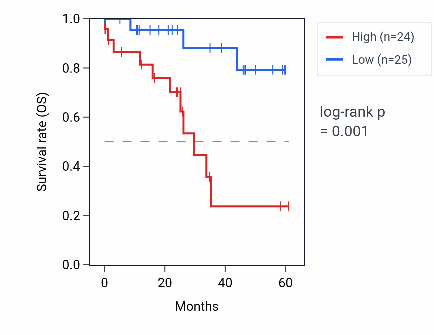 Kaplan&ndash;Meier survival curve for STX16 mass-spec protein-high vs -low samples in LSCC.