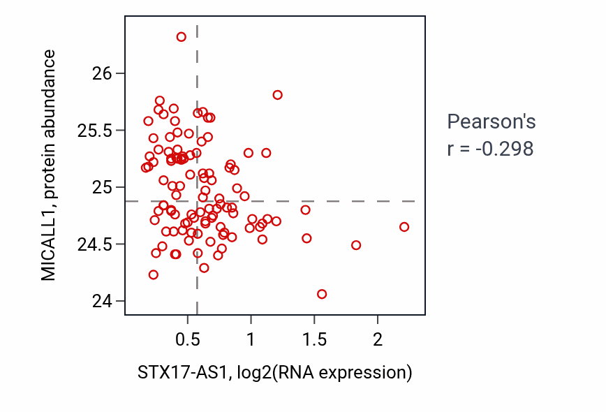 Per-sample scatter of STX17-AS1 vs MICALL1 in LSCC (Pearson r = -0.30).