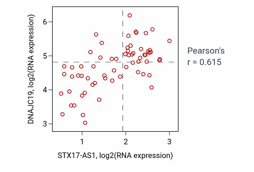 Per-sample scatter of STX17-AS1 vs DNAJC19 in KICH (Pearson r = 0.61).