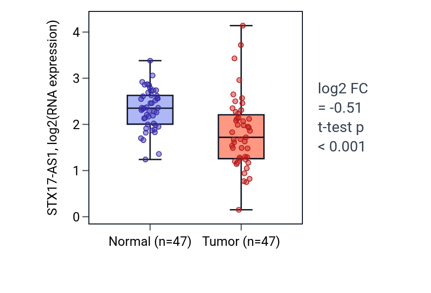 Tumor-vs-normal expression box plot for STX17-AS1 in KIRC.