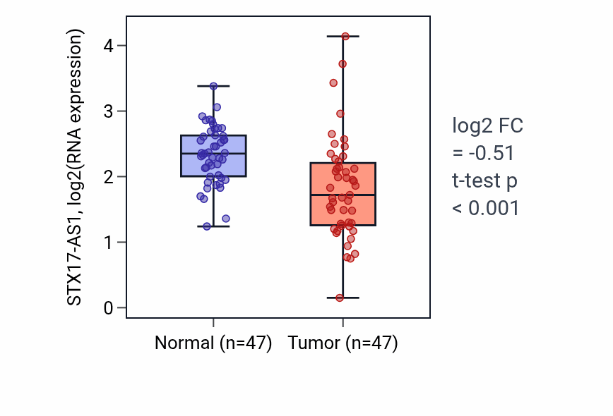 Tumor-vs-normal expression box plot for STX17-AS1 RNA in KIRC.