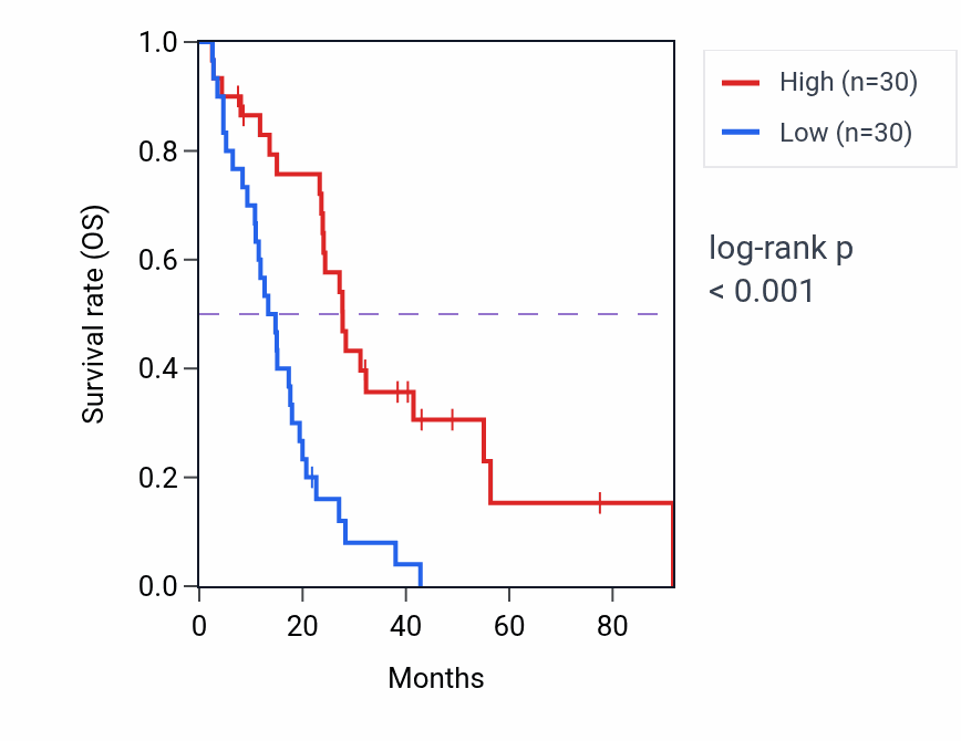 Kaplan&ndash;Meier survival curve for STX17-AS1 RNA-high vs -low samples in MESO.