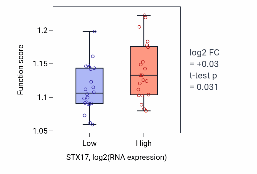 Box plot of Protein polyubiquitination in STX17-low vs STX17-high samples in UPPER_AERODIGESTIVE_TRACT.