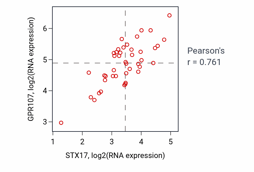 Per-sample scatter of STX17 vs GPR107 in UPPER_AERODIGESTIVE_TRACT (Pearson r = 0.76).