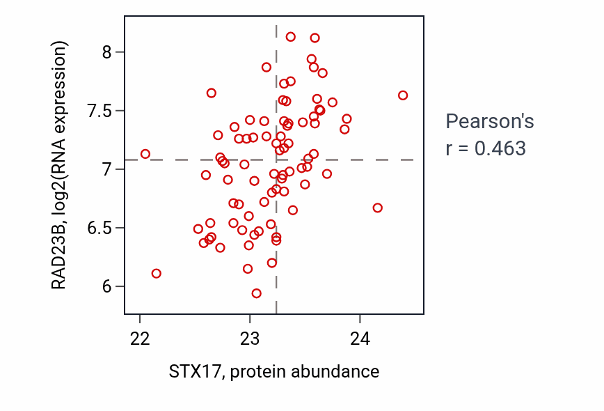 Per-sample scatter of STX17 vs RAD23B in OV (Pearson r = 0.46).
