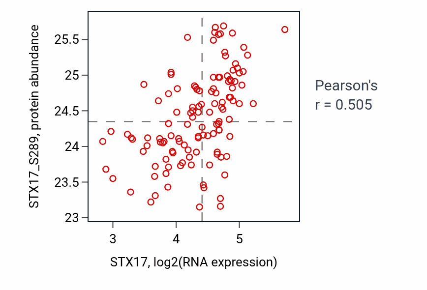 Per-sample scatter of STX17 vs STX17_S289 in BRCA (Pearson r = 0.51).