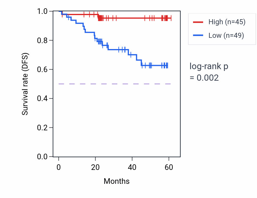 Kaplan&ndash;Meier survival curve for STX17 mass-spec protein-high vs -low samples in UCEC.