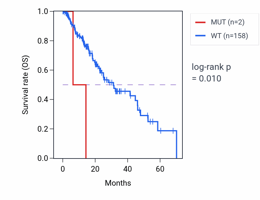Kaplan&ndash;Meier survival curve for STX17 mutant vs wild-type samples in ESCA.