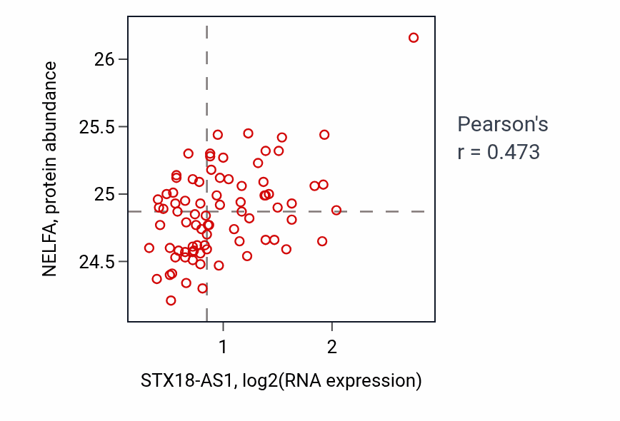 Per-sample scatter of STX18-AS1 vs NELFA in OV (Pearson r = 0.47).