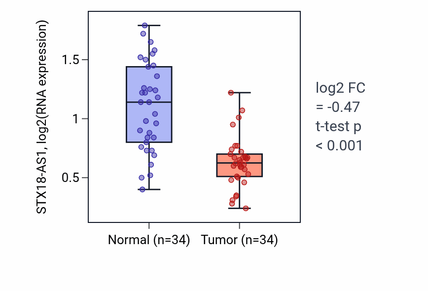 Tumor-vs-normal expression box plot for STX18-AS1 in KIRC.
