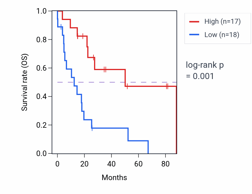 Kaplan&ndash;Meier survival curve for STX18-AS1 RNA-high vs -low samples in UCS.