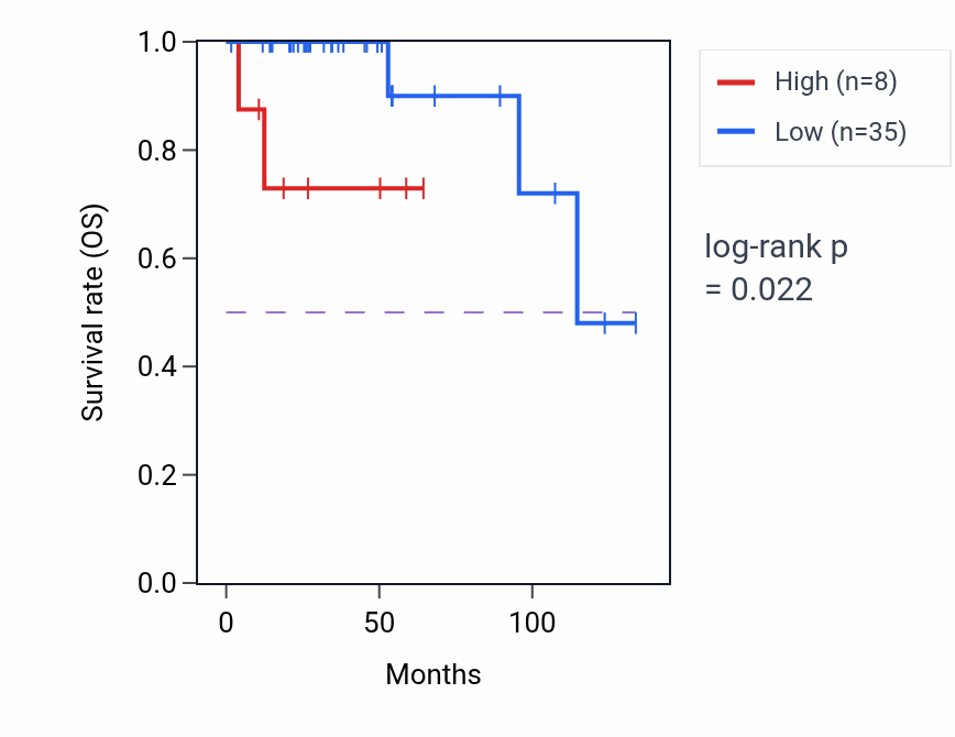 Kaplan&ndash;Meier survival curve for STX18-IT1 RNA expression in THYM: high vs low expression groups.