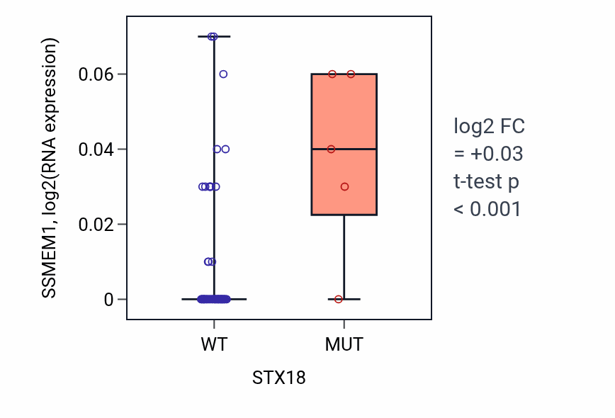 Box plot of SSMEM1 in STX18-low vs STX18-high samples in LARGE_INTESTINE.