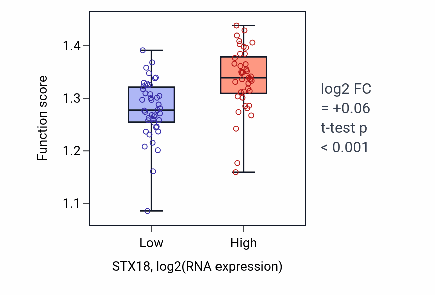 Box plot of Retrograde vesicle-mediated transport, Golgi to endoplasmic reticulum in STX18-low vs STX18-high samples in CNS.