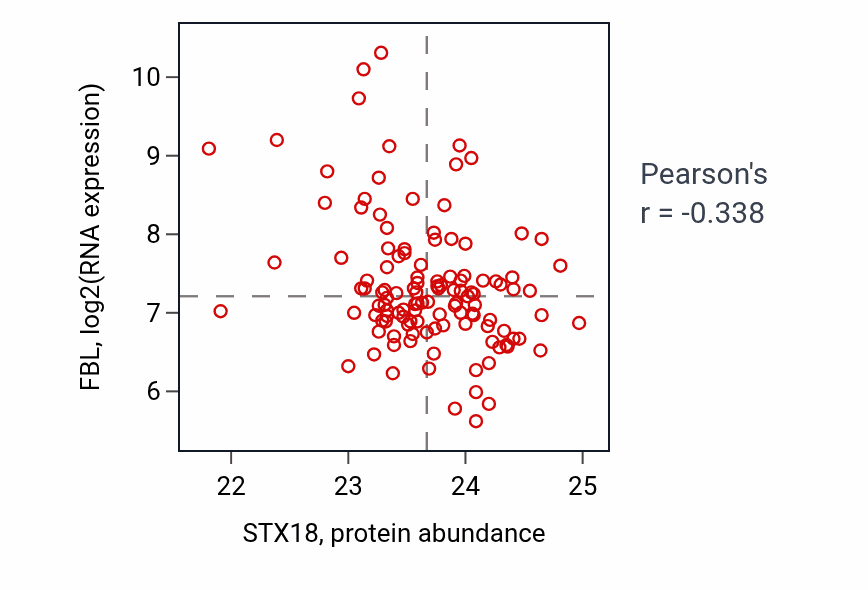 Per-sample scatter of STX18 vs FBL in BRCA (Pearson r = -0.34).