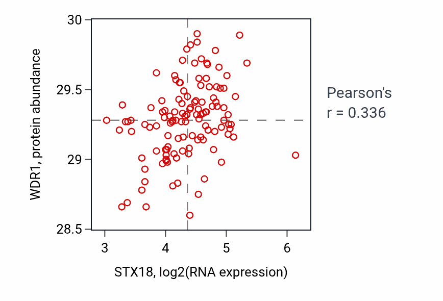 Per-sample scatter of STX18 vs WDR1 in BRCA (Pearson r = 0.34).