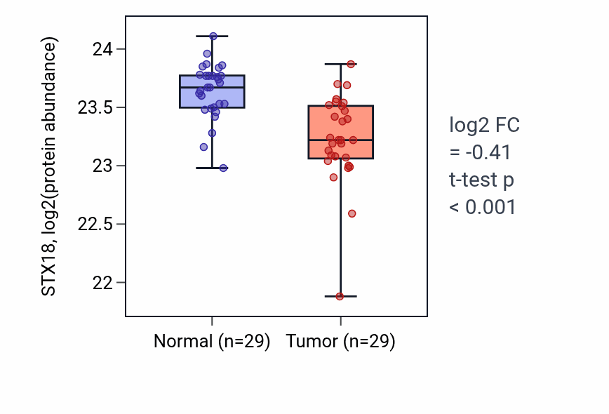Tumor-vs-normal mass-spec protein box plot for STX18 in CCRCC.