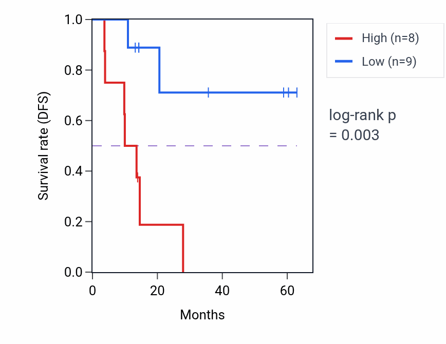 Kaplan&ndash;Meier survival curve for STX18 mass-spec protein-high vs -low samples in LUAD.